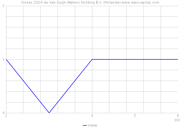 Visitas 2024 de Van Duijn Walters Holding B.V. (Holanda) 