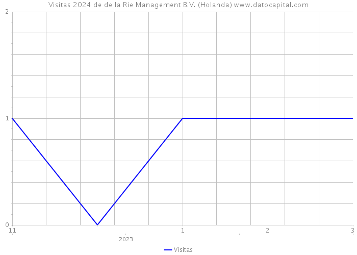 Visitas 2024 de de la Rie Management B.V. (Holanda) 