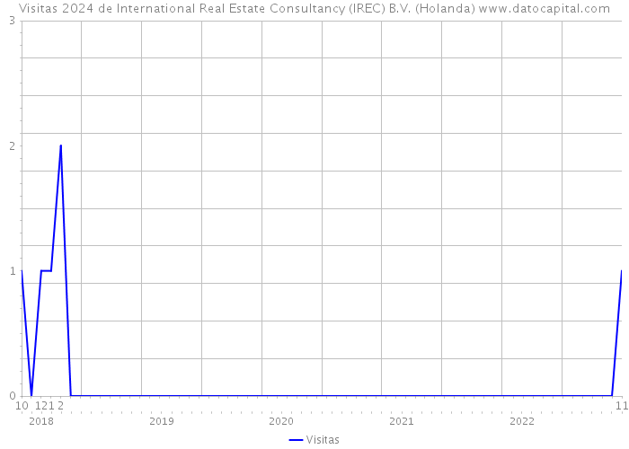 Visitas 2024 de International Real Estate Consultancy (IREC) B.V. (Holanda) 