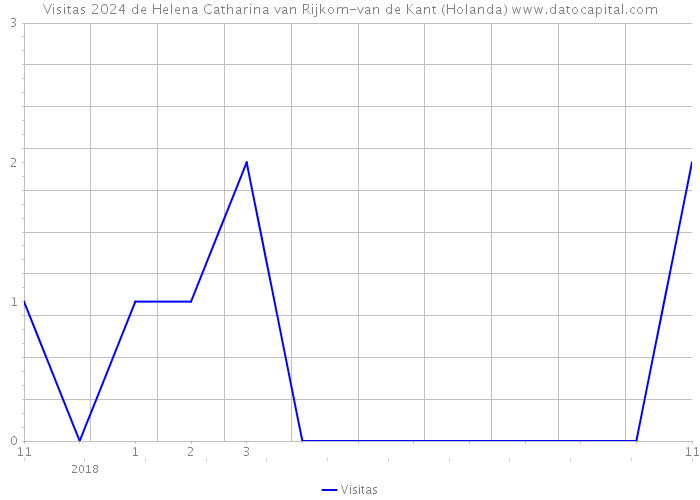 Visitas 2024 de Helena Catharina van Rijkom-van de Kant (Holanda) 