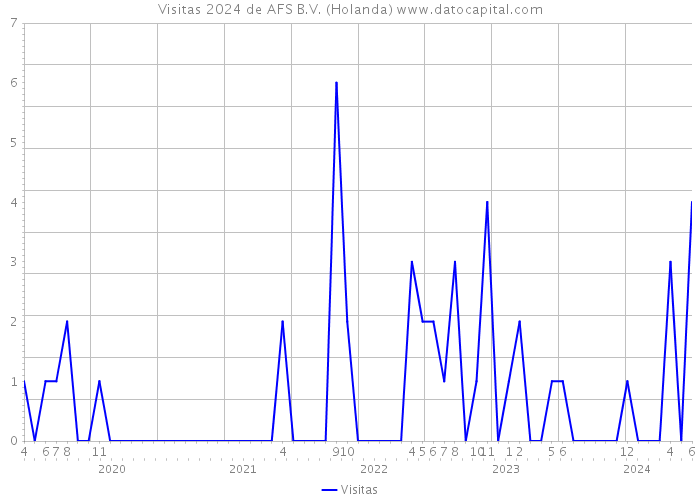 Visitas 2024 de AFS B.V. (Holanda) 