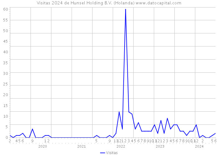 Visitas 2024 de Hunsel Holding B.V. (Holanda) 