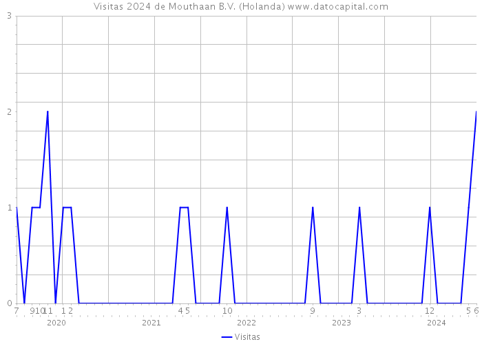 Visitas 2024 de Mouthaan B.V. (Holanda) 