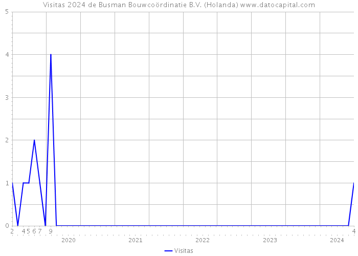 Visitas 2024 de Busman Bouwcoördinatie B.V. (Holanda) 