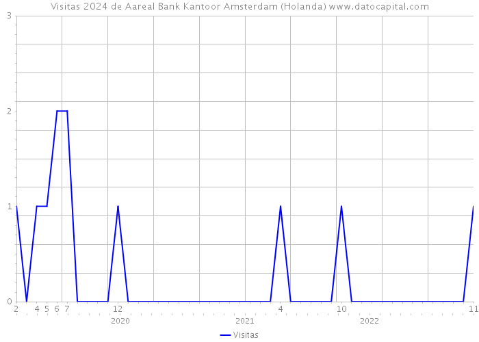 Visitas 2024 de Aareal Bank Kantoor Amsterdam (Holanda) 