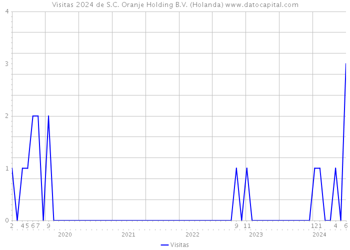 Visitas 2024 de S.C. Oranje Holding B.V. (Holanda) 