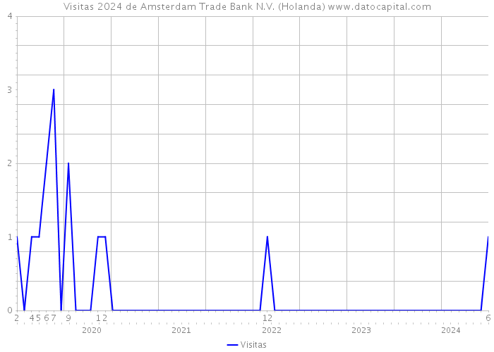 Visitas 2024 de Amsterdam Trade Bank N.V. (Holanda) 