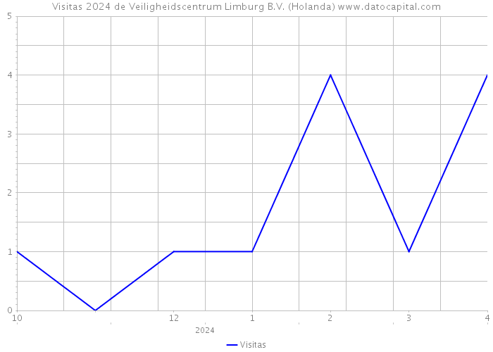 Visitas 2024 de Veiligheidscentrum Limburg B.V. (Holanda) 
