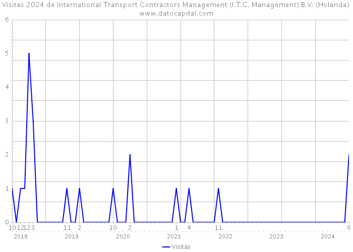 Visitas 2024 de International Transport Contractors Management (I.T.C. Management) B.V. (Holanda) 