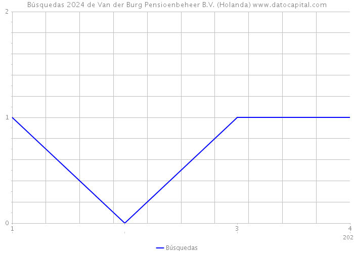 Búsquedas 2024 de Van der Burg Pensioenbeheer B.V. (Holanda) 