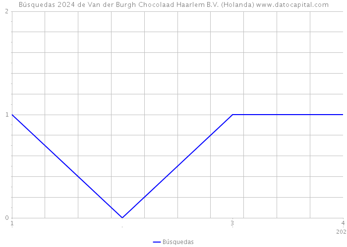 Búsquedas 2024 de Van der Burgh Chocolaad Haarlem B.V. (Holanda) 