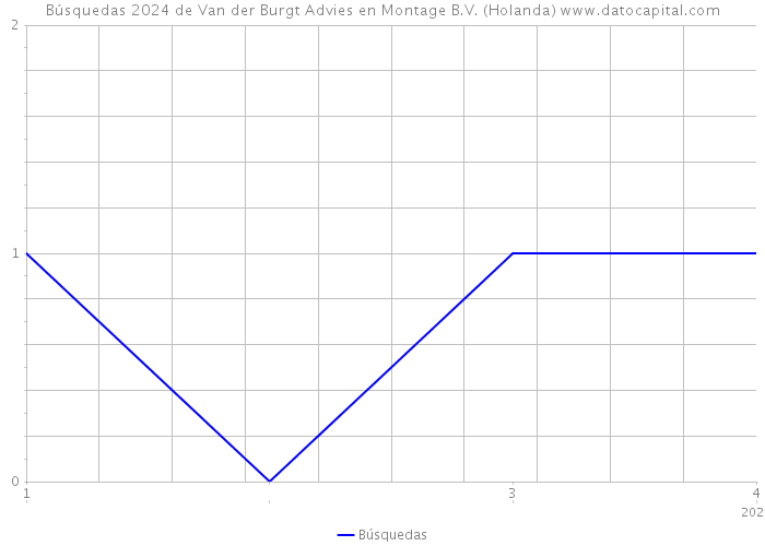 Búsquedas 2024 de Van der Burgt Advies en Montage B.V. (Holanda) 