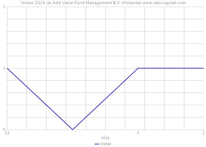 Visitas 2024 de Add Value Fund Management B.V. (Holanda) 