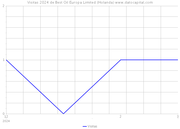 Visitas 2024 de Best Oil Europa Limited (Holanda) 
