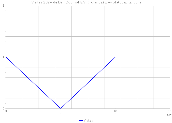 Visitas 2024 de Den Doolhof B.V. (Holanda) 