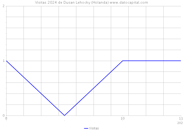 Visitas 2024 de Dusan Lehocky (Holanda) 