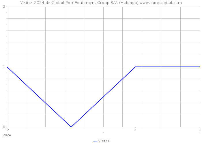 Visitas 2024 de Global Port Equipment Group B.V. (Holanda) 