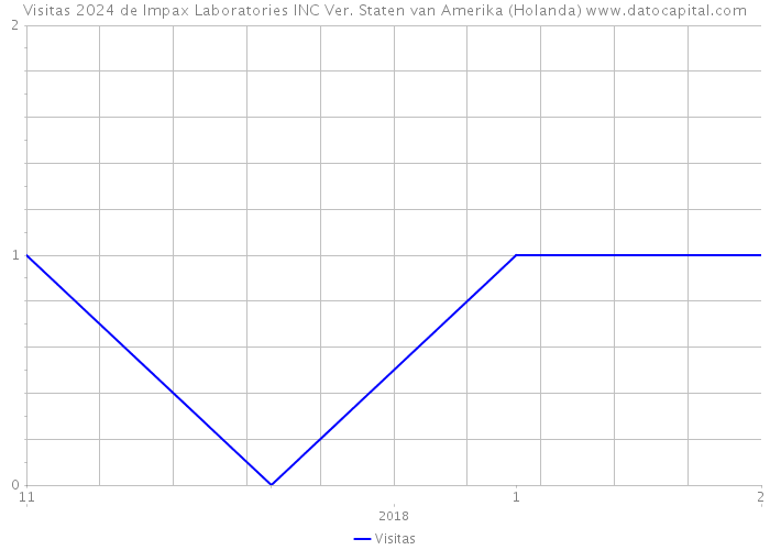 Visitas 2024 de Impax Laboratories INC Ver. Staten van Amerika (Holanda) 