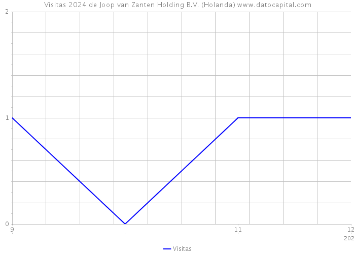 Visitas 2024 de Joop van Zanten Holding B.V. (Holanda) 