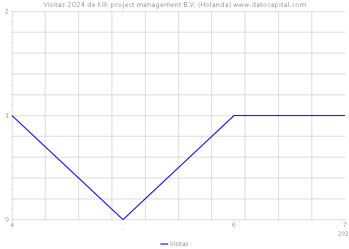 Visitas 2024 de KIK project management B.V. (Holanda) 