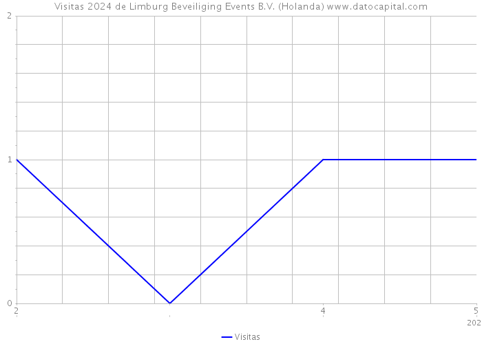 Visitas 2024 de Limburg Beveiliging Events B.V. (Holanda) 