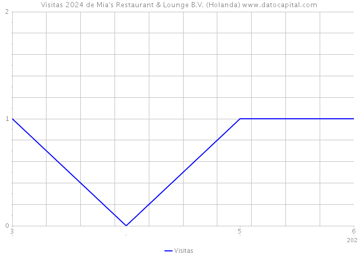 Visitas 2024 de Mia's Restaurant & Lounge B.V. (Holanda) 