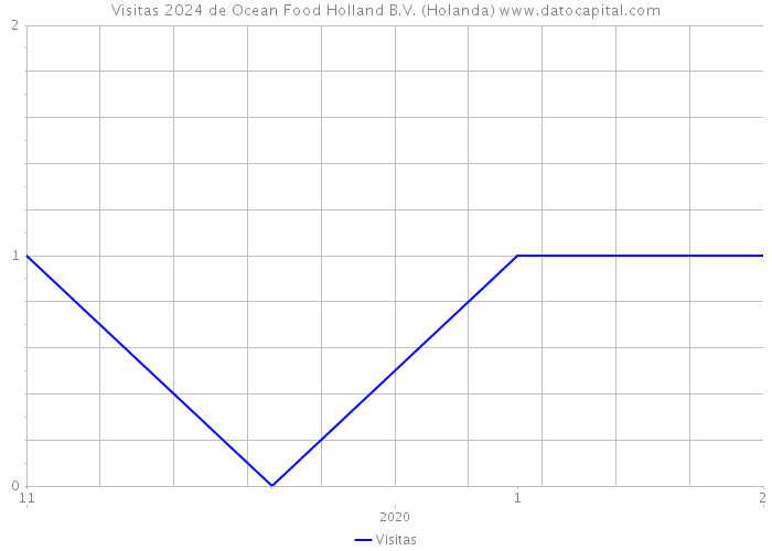 Visitas 2024 de Ocean Food Holland B.V. (Holanda) 