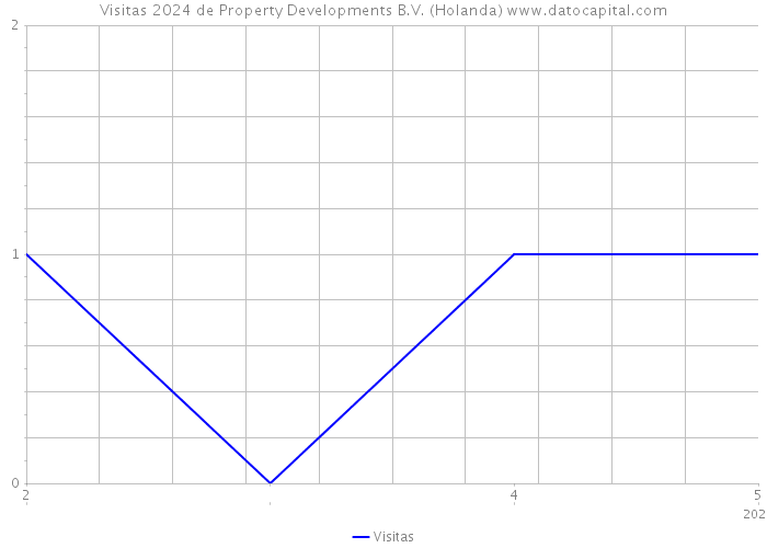 Visitas 2024 de Property Developments B.V. (Holanda) 