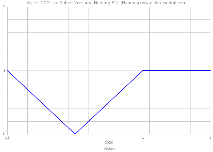 Visitas 2024 de Ruben Vreeland Holding B.V. (Holanda) 