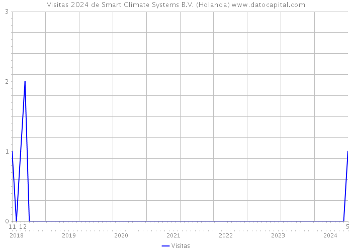 Visitas 2024 de Smart Climate Systems B.V. (Holanda) 