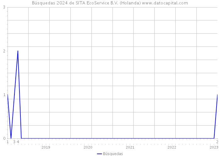 Búsquedas 2024 de SITA EcoService B.V. (Holanda) 