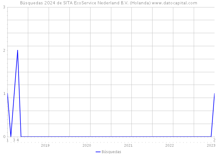 Búsquedas 2024 de SITA EcoService Nederland B.V. (Holanda) 