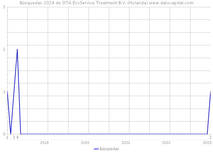 Búsquedas 2024 de SITA EcoService Treatment B.V. (Holanda) 