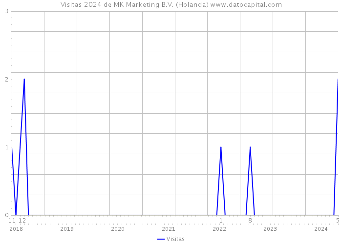 Visitas 2024 de MK Marketing B.V. (Holanda) 