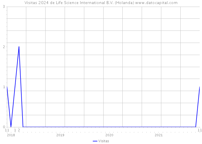 Visitas 2024 de Life Science International B.V. (Holanda) 