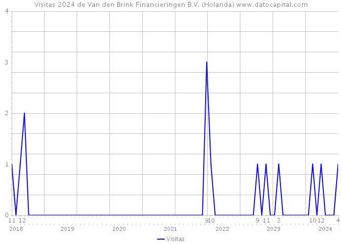 Visitas 2024 de Van den Brink Financieringen B.V. (Holanda) 