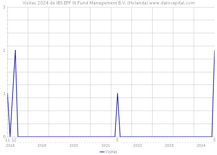 Visitas 2024 de IBS EPF III Fund Management B.V. (Holanda) 