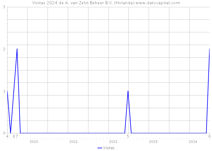 Visitas 2024 de A. van Zelst Beheer B.V. (Holanda) 