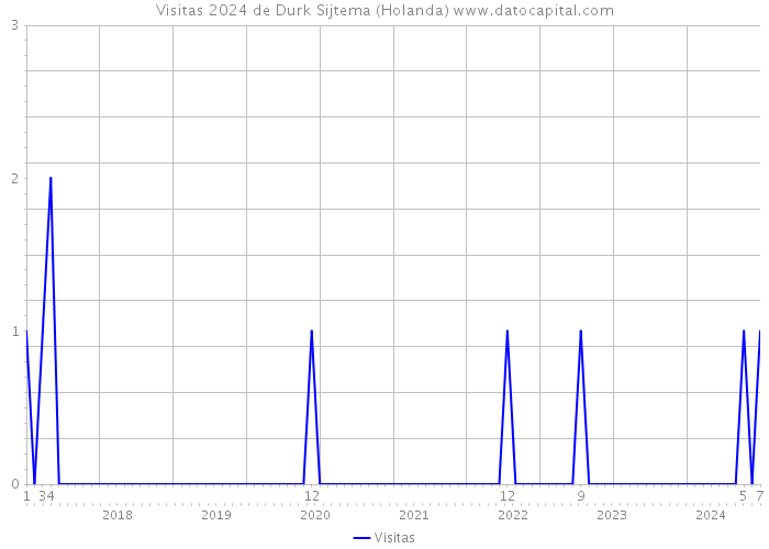 Visitas 2024 de Durk Sijtema (Holanda) 