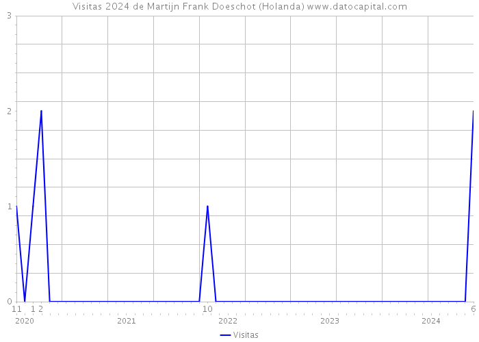 Visitas 2024 de Martijn Frank Doeschot (Holanda) 