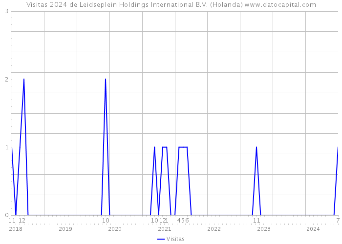 Visitas 2024 de Leidseplein Holdings International B.V. (Holanda) 