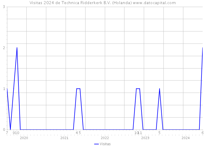 Visitas 2024 de Technica Ridderkerk B.V. (Holanda) 