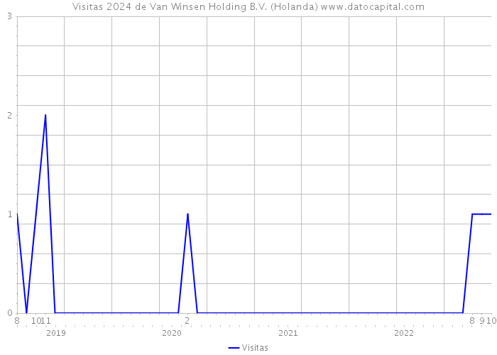 Visitas 2024 de Van Winsen Holding B.V. (Holanda) 