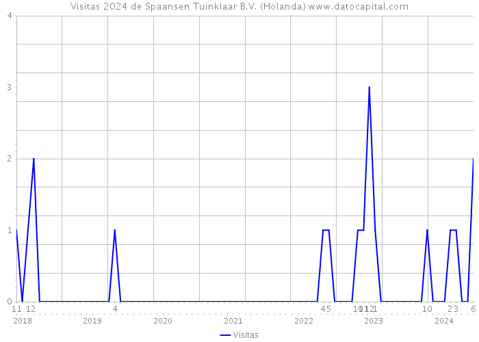 Visitas 2024 de Spaansen Tuinklaar B.V. (Holanda) 