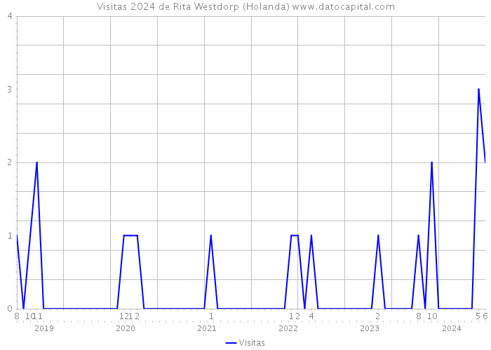 Visitas 2024 de Rita Westdorp (Holanda) 