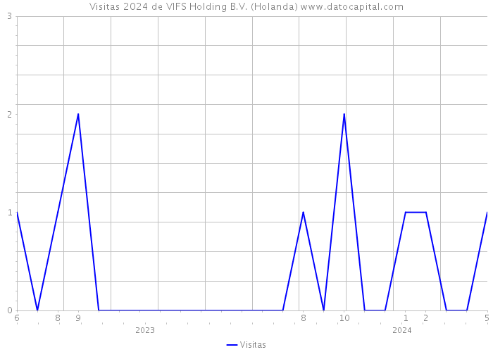 Visitas 2024 de VIFS Holding B.V. (Holanda) 