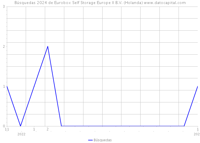 Búsquedas 2024 de Eurobox Self Storage Europe II B.V. (Holanda) 