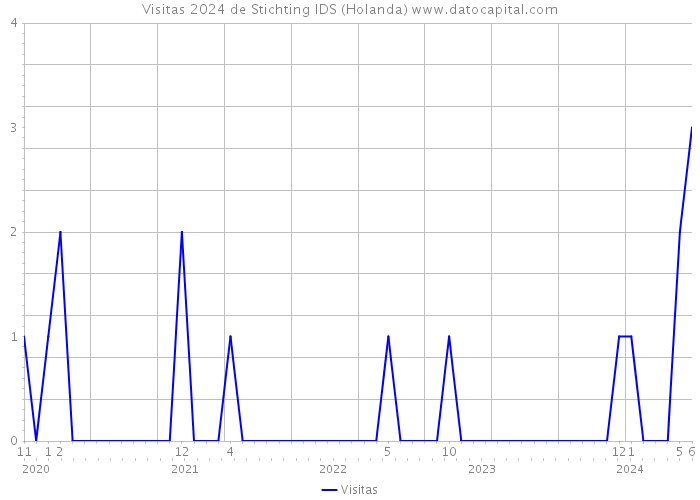 Visitas 2024 de Stichting IDS (Holanda) 