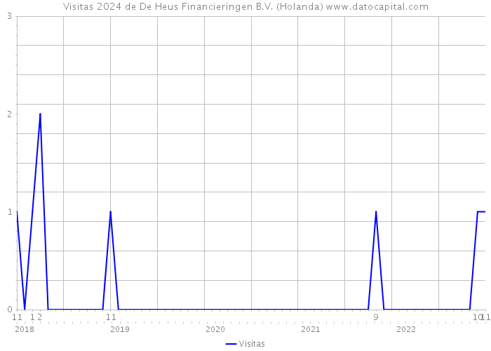 Visitas 2024 de De Heus Financieringen B.V. (Holanda) 