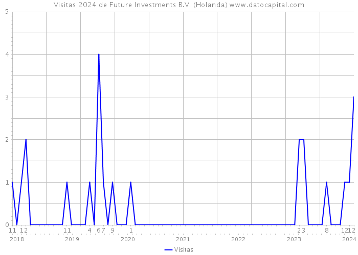 Visitas 2024 de Future Investments B.V. (Holanda) 